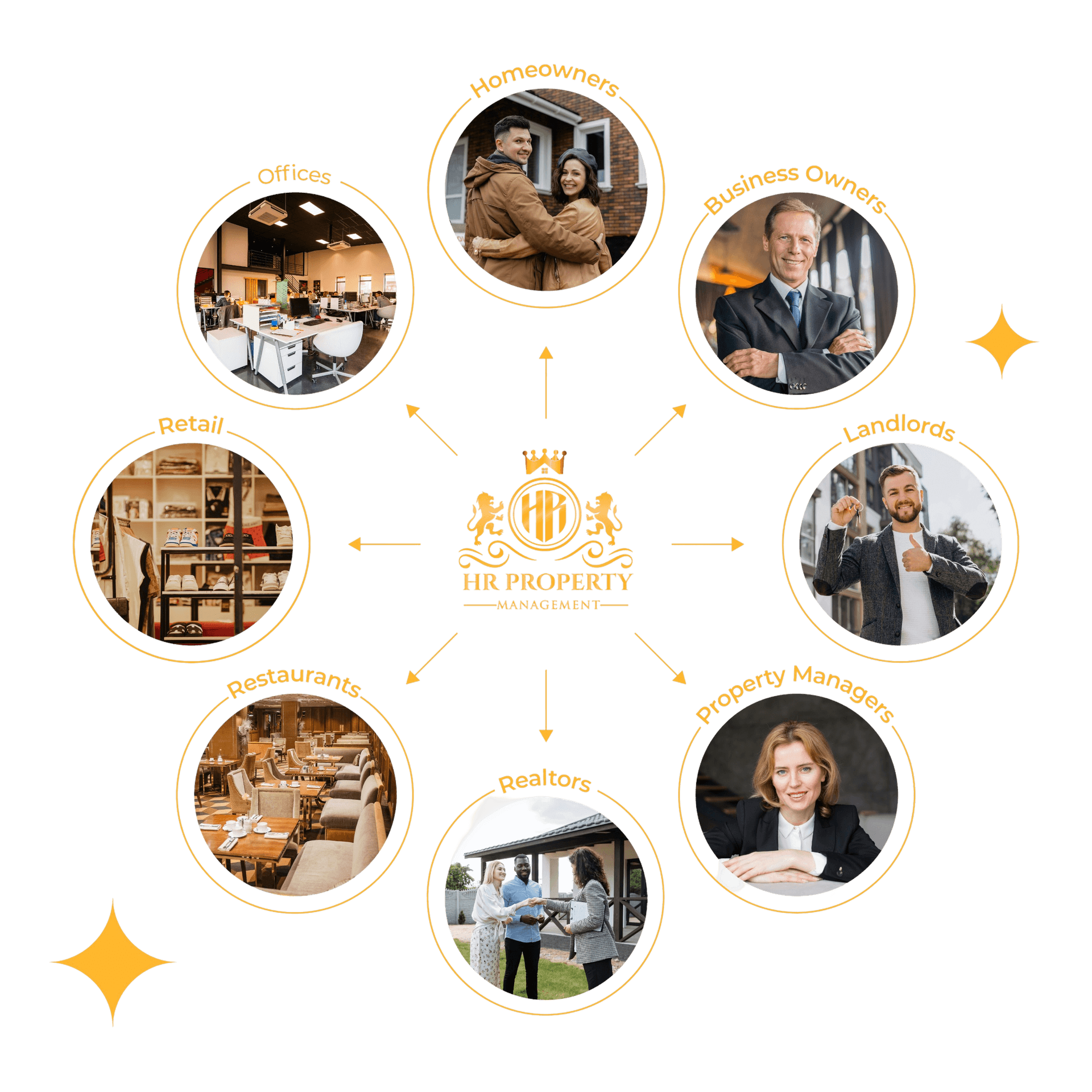 Sectors wheel: Homeowners, Business Owners, Landlords, Property Managers, Realtors, Restaurants, Retail, Offices